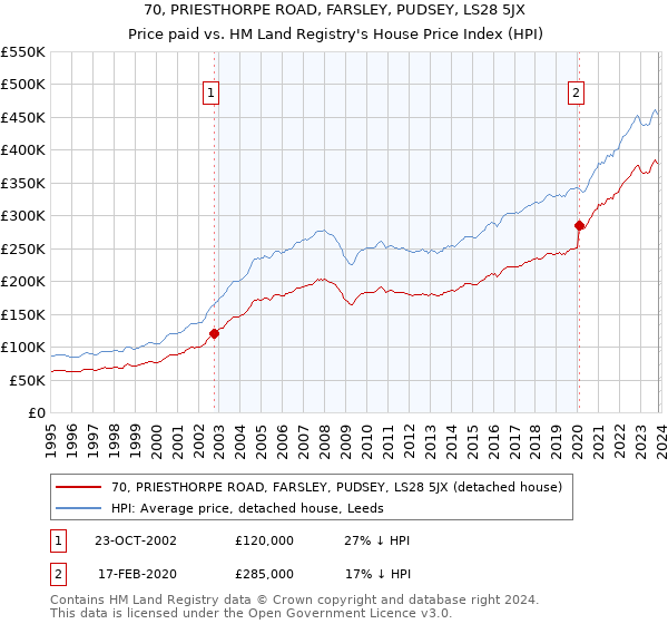 70, PRIESTHORPE ROAD, FARSLEY, PUDSEY, LS28 5JX: Price paid vs HM Land Registry's House Price Index