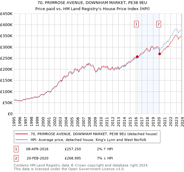70, PRIMROSE AVENUE, DOWNHAM MARKET, PE38 9EU: Price paid vs HM Land Registry's House Price Index