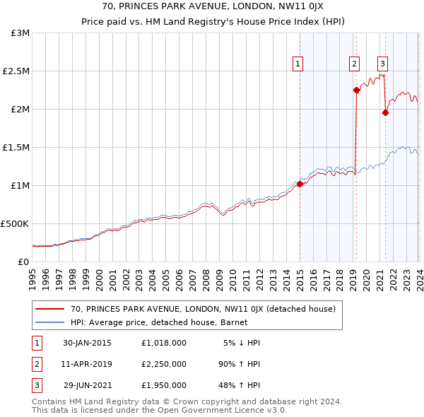 70, PRINCES PARK AVENUE, LONDON, NW11 0JX: Price paid vs HM Land Registry's House Price Index