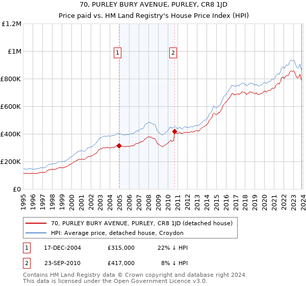 70, PURLEY BURY AVENUE, PURLEY, CR8 1JD: Price paid vs HM Land Registry's House Price Index