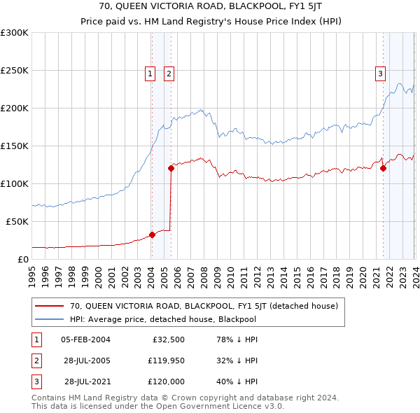 70, QUEEN VICTORIA ROAD, BLACKPOOL, FY1 5JT: Price paid vs HM Land Registry's House Price Index