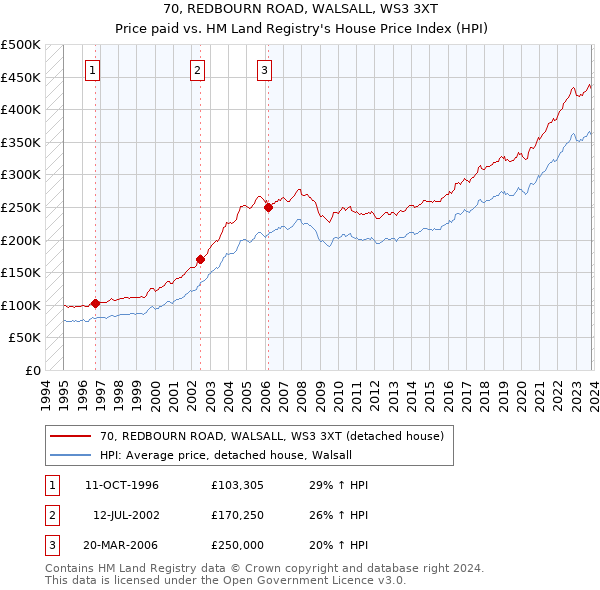 70, REDBOURN ROAD, WALSALL, WS3 3XT: Price paid vs HM Land Registry's House Price Index