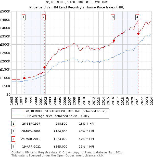 70, REDHILL, STOURBRIDGE, DY8 1NG: Price paid vs HM Land Registry's House Price Index