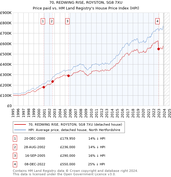 70, REDWING RISE, ROYSTON, SG8 7XU: Price paid vs HM Land Registry's House Price Index