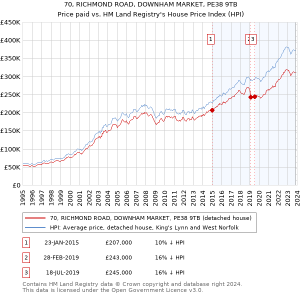 70, RICHMOND ROAD, DOWNHAM MARKET, PE38 9TB: Price paid vs HM Land Registry's House Price Index
