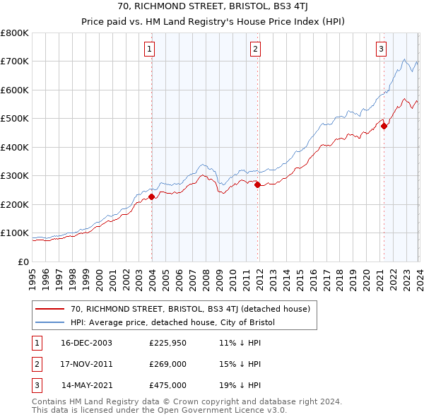 70, RICHMOND STREET, BRISTOL, BS3 4TJ: Price paid vs HM Land Registry's House Price Index