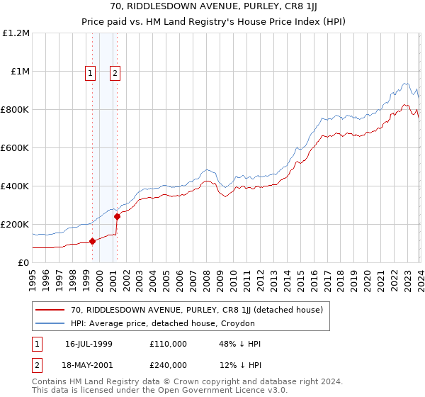 70, RIDDLESDOWN AVENUE, PURLEY, CR8 1JJ: Price paid vs HM Land Registry's House Price Index