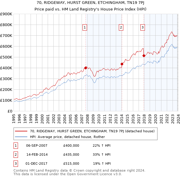 70, RIDGEWAY, HURST GREEN, ETCHINGHAM, TN19 7PJ: Price paid vs HM Land Registry's House Price Index