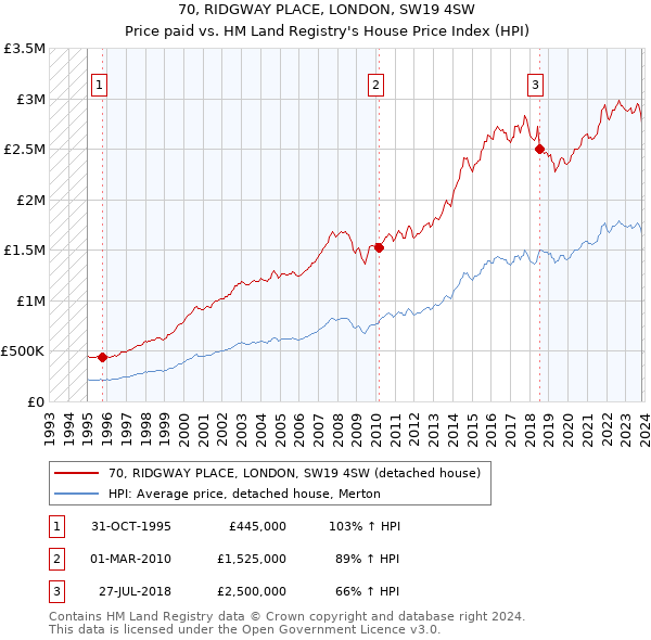 70, RIDGWAY PLACE, LONDON, SW19 4SW: Price paid vs HM Land Registry's House Price Index