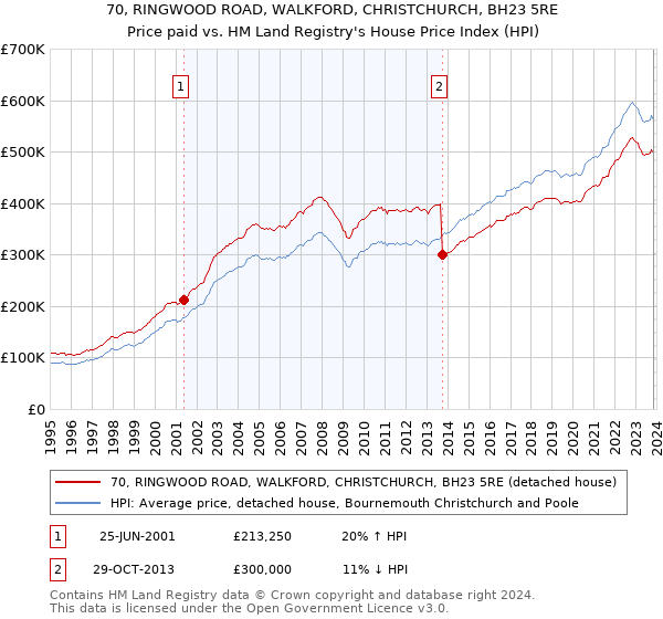 70, RINGWOOD ROAD, WALKFORD, CHRISTCHURCH, BH23 5RE: Price paid vs HM Land Registry's House Price Index