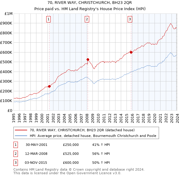 70, RIVER WAY, CHRISTCHURCH, BH23 2QR: Price paid vs HM Land Registry's House Price Index