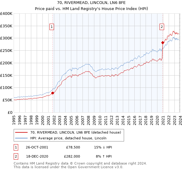 70, RIVERMEAD, LINCOLN, LN6 8FE: Price paid vs HM Land Registry's House Price Index