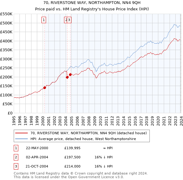 70, RIVERSTONE WAY, NORTHAMPTON, NN4 9QH: Price paid vs HM Land Registry's House Price Index