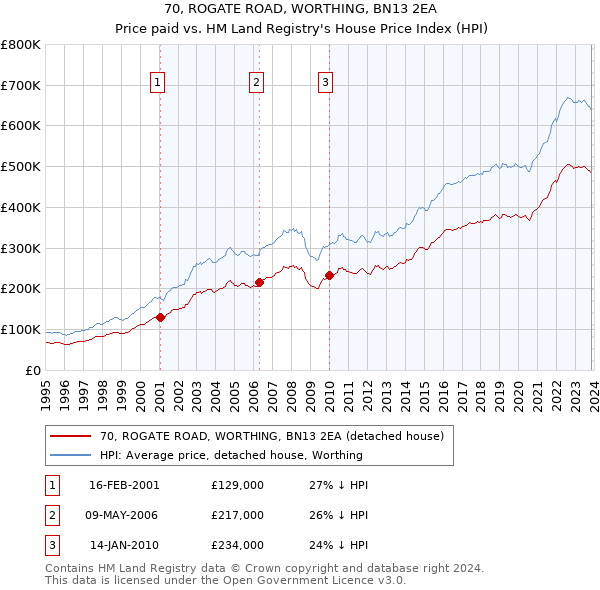 70, ROGATE ROAD, WORTHING, BN13 2EA: Price paid vs HM Land Registry's House Price Index