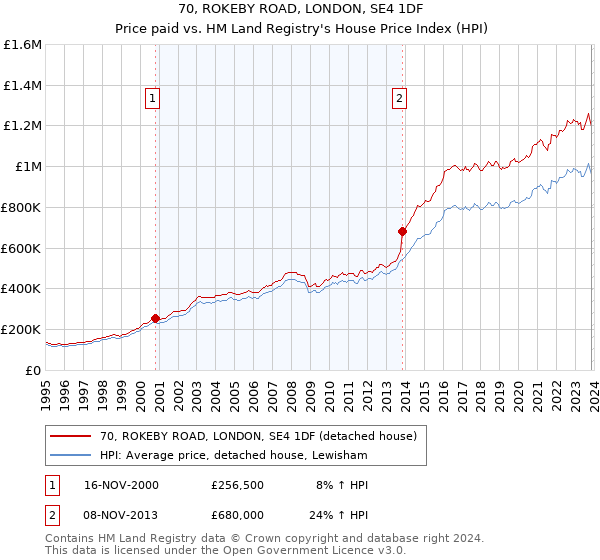 70, ROKEBY ROAD, LONDON, SE4 1DF: Price paid vs HM Land Registry's House Price Index