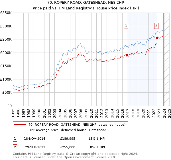 70, ROPERY ROAD, GATESHEAD, NE8 2HP: Price paid vs HM Land Registry's House Price Index