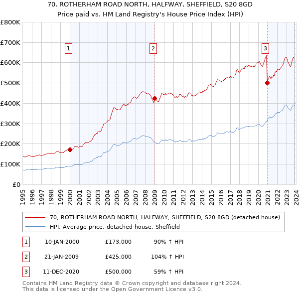 70, ROTHERHAM ROAD NORTH, HALFWAY, SHEFFIELD, S20 8GD: Price paid vs HM Land Registry's House Price Index