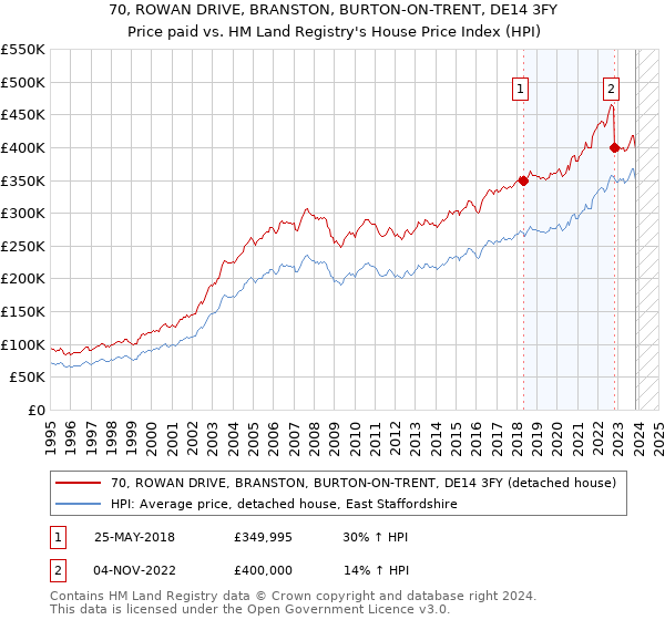 70, ROWAN DRIVE, BRANSTON, BURTON-ON-TRENT, DE14 3FY: Price paid vs HM Land Registry's House Price Index