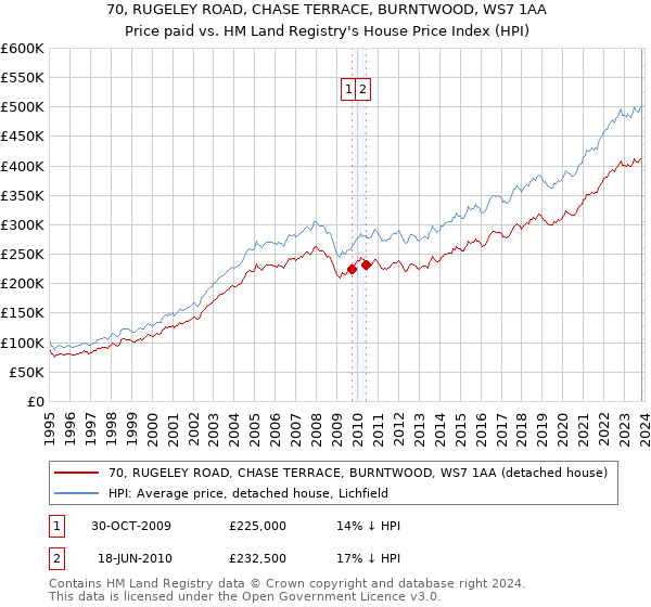 70, RUGELEY ROAD, CHASE TERRACE, BURNTWOOD, WS7 1AA: Price paid vs HM Land Registry's House Price Index