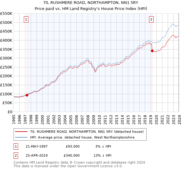 70, RUSHMERE ROAD, NORTHAMPTON, NN1 5RY: Price paid vs HM Land Registry's House Price Index