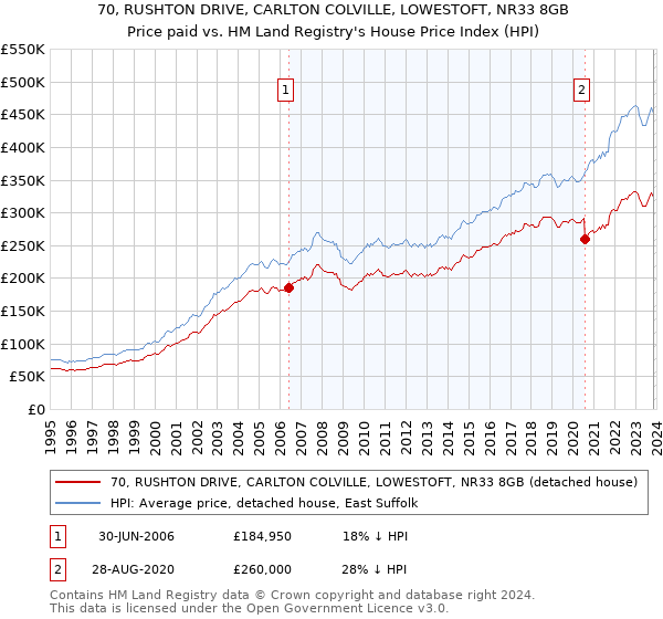 70, RUSHTON DRIVE, CARLTON COLVILLE, LOWESTOFT, NR33 8GB: Price paid vs HM Land Registry's House Price Index