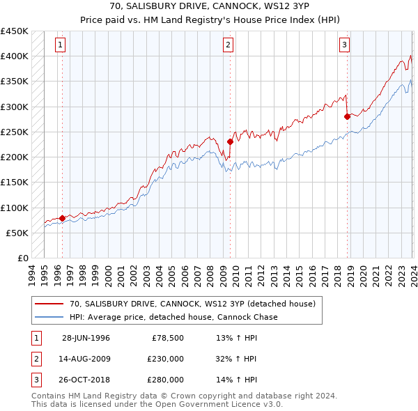 70, SALISBURY DRIVE, CANNOCK, WS12 3YP: Price paid vs HM Land Registry's House Price Index