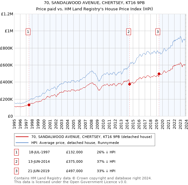 70, SANDALWOOD AVENUE, CHERTSEY, KT16 9PB: Price paid vs HM Land Registry's House Price Index