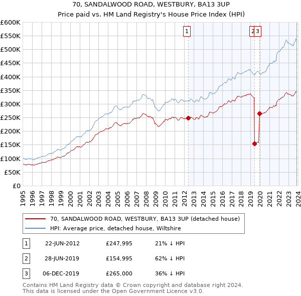 70, SANDALWOOD ROAD, WESTBURY, BA13 3UP: Price paid vs HM Land Registry's House Price Index