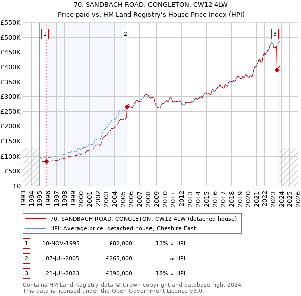70, SANDBACH ROAD, CONGLETON, CW12 4LW: Price paid vs HM Land Registry's House Price Index