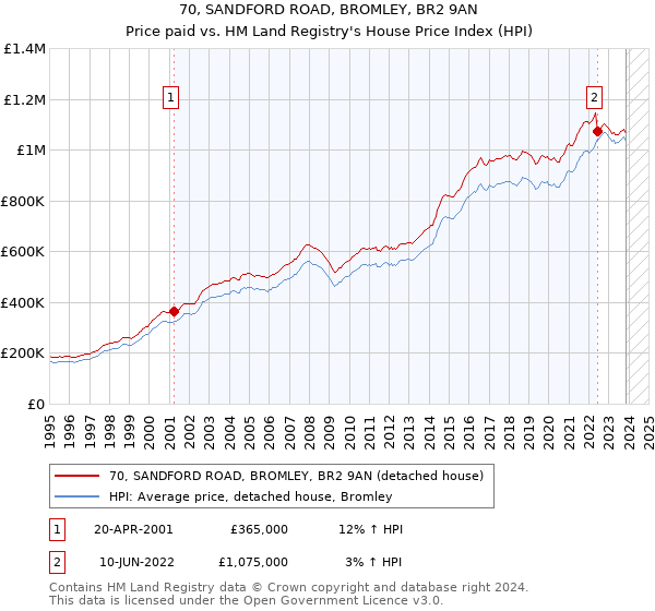 70, SANDFORD ROAD, BROMLEY, BR2 9AN: Price paid vs HM Land Registry's House Price Index