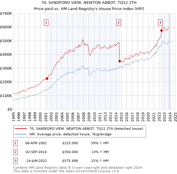 70, SANDFORD VIEW, NEWTON ABBOT, TQ12 2TH: Price paid vs HM Land Registry's House Price Index