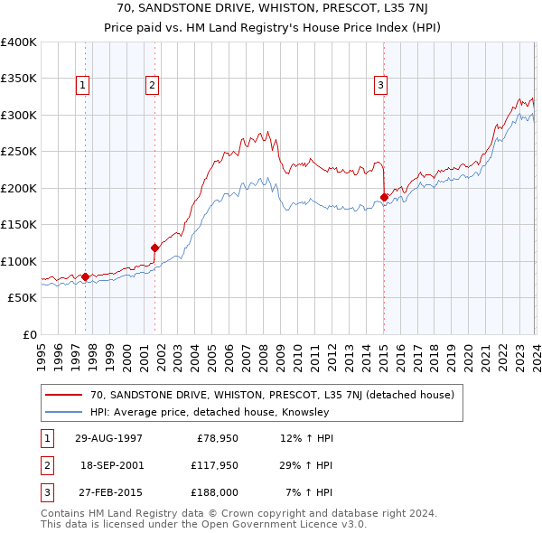 70, SANDSTONE DRIVE, WHISTON, PRESCOT, L35 7NJ: Price paid vs HM Land Registry's House Price Index