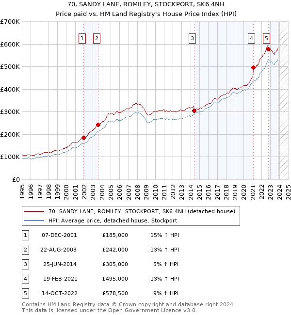 70, SANDY LANE, ROMILEY, STOCKPORT, SK6 4NH: Price paid vs HM Land Registry's House Price Index