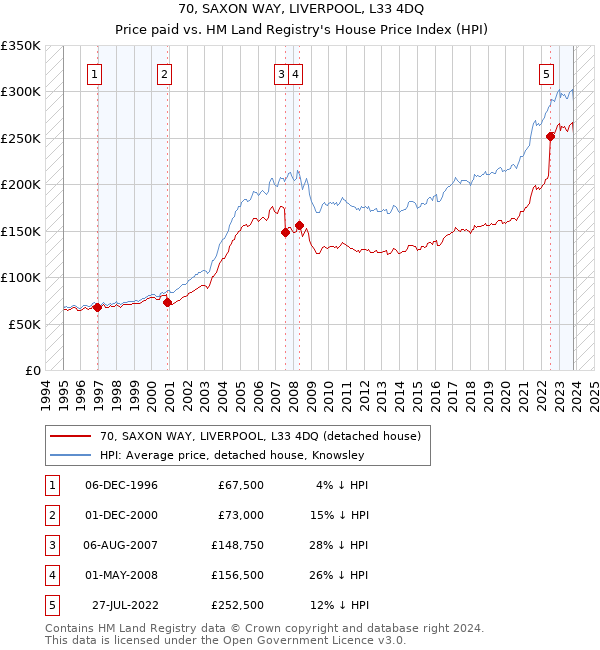 70, SAXON WAY, LIVERPOOL, L33 4DQ: Price paid vs HM Land Registry's House Price Index