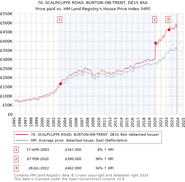 70, SCALPCLIFFE ROAD, BURTON-ON-TRENT, DE15 9AA: Price paid vs HM Land Registry's House Price Index