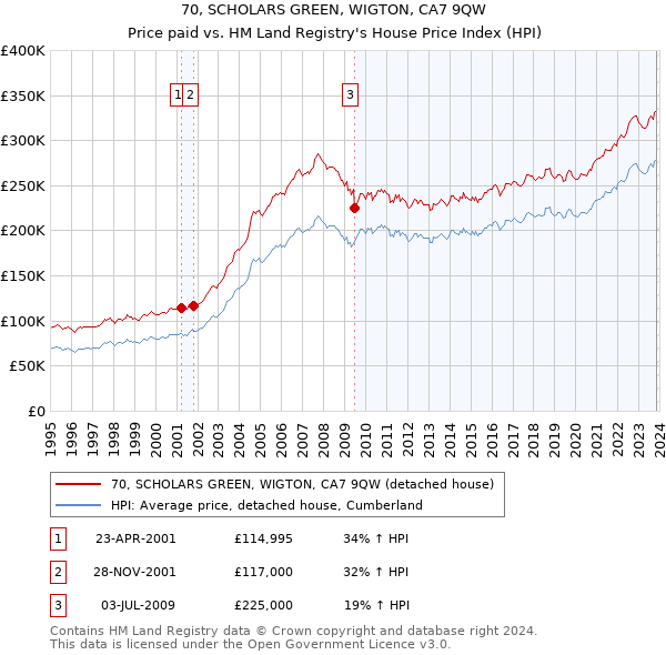 70, SCHOLARS GREEN, WIGTON, CA7 9QW: Price paid vs HM Land Registry's House Price Index