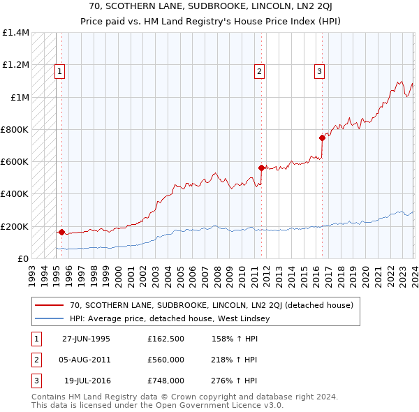 70, SCOTHERN LANE, SUDBROOKE, LINCOLN, LN2 2QJ: Price paid vs HM Land Registry's House Price Index