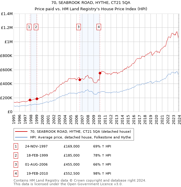 70, SEABROOK ROAD, HYTHE, CT21 5QA: Price paid vs HM Land Registry's House Price Index