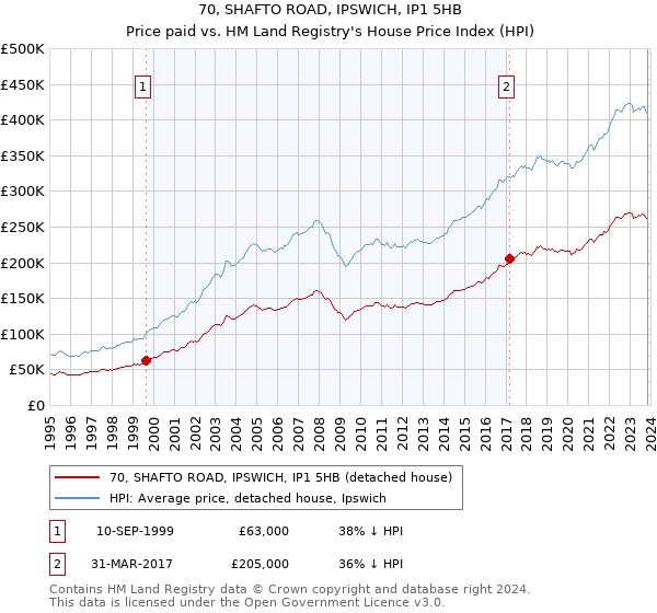 70, SHAFTO ROAD, IPSWICH, IP1 5HB: Price paid vs HM Land Registry's House Price Index