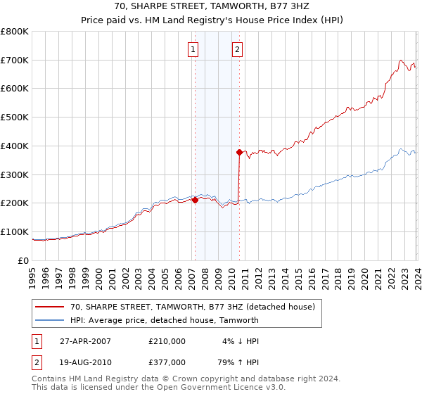 70, SHARPE STREET, TAMWORTH, B77 3HZ: Price paid vs HM Land Registry's House Price Index