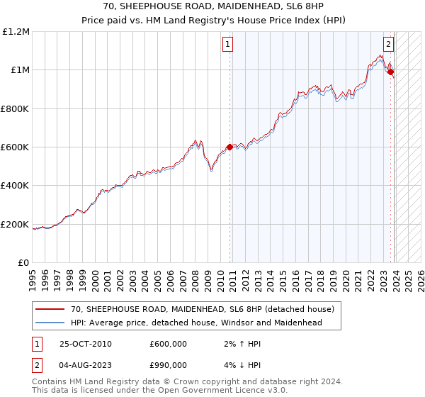 70, SHEEPHOUSE ROAD, MAIDENHEAD, SL6 8HP: Price paid vs HM Land Registry's House Price Index