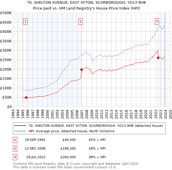 70, SHELTON AVENUE, EAST AYTON, SCARBOROUGH, YO13 9HB: Price paid vs HM Land Registry's House Price Index