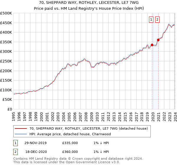 70, SHEPPARD WAY, ROTHLEY, LEICESTER, LE7 7WG: Price paid vs HM Land Registry's House Price Index