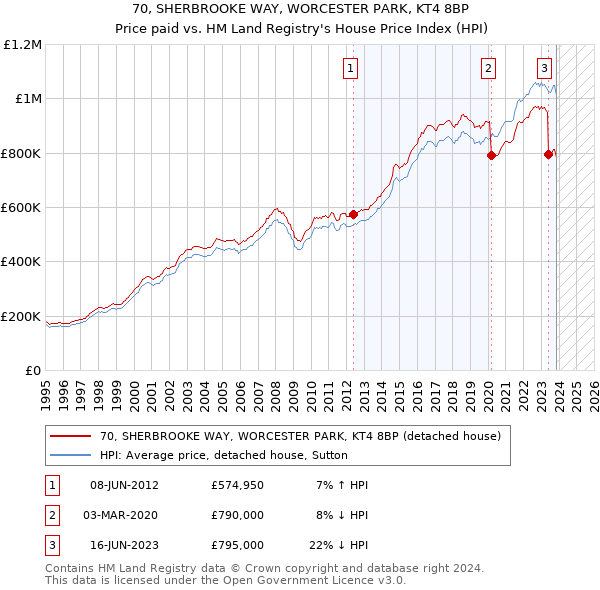 70, SHERBROOKE WAY, WORCESTER PARK, KT4 8BP: Price paid vs HM Land Registry's House Price Index