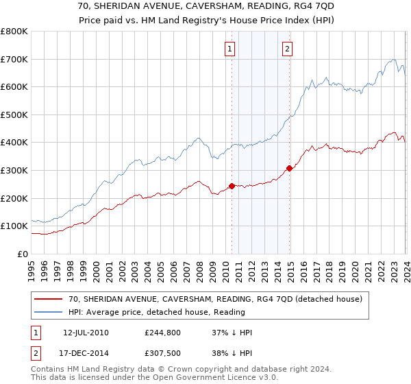 70, SHERIDAN AVENUE, CAVERSHAM, READING, RG4 7QD: Price paid vs HM Land Registry's House Price Index