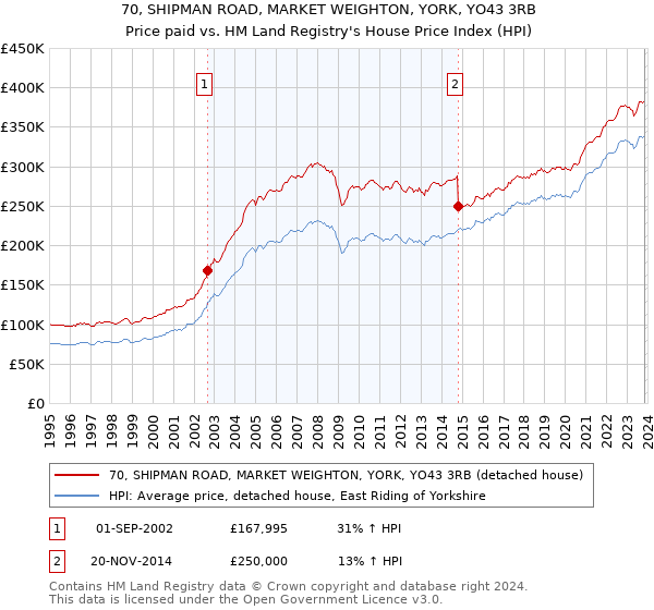 70, SHIPMAN ROAD, MARKET WEIGHTON, YORK, YO43 3RB: Price paid vs HM Land Registry's House Price Index