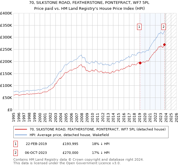 70, SILKSTONE ROAD, FEATHERSTONE, PONTEFRACT, WF7 5PL: Price paid vs HM Land Registry's House Price Index