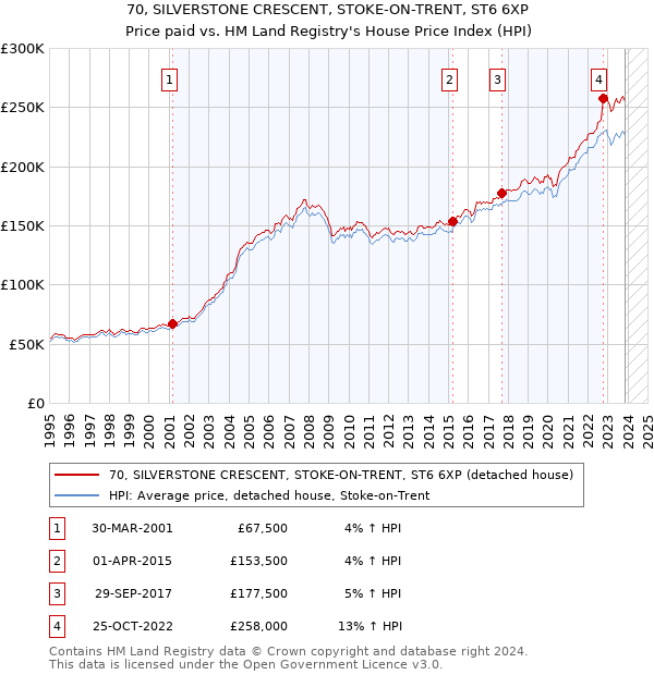 70, SILVERSTONE CRESCENT, STOKE-ON-TRENT, ST6 6XP: Price paid vs HM Land Registry's House Price Index