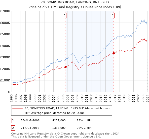 70, SOMPTING ROAD, LANCING, BN15 9LD: Price paid vs HM Land Registry's House Price Index