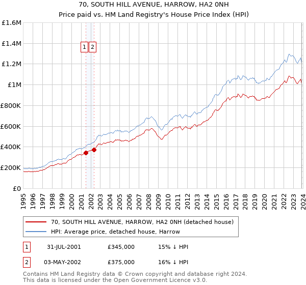 70, SOUTH HILL AVENUE, HARROW, HA2 0NH: Price paid vs HM Land Registry's House Price Index